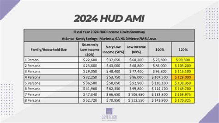 What is HUD income limit?