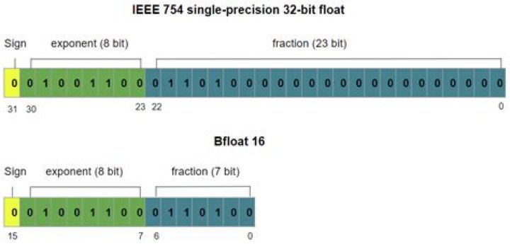 What is IEEE 754 single precision floating point representation?