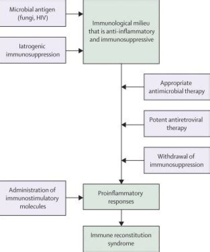 What is immune reconstitution syndrome?