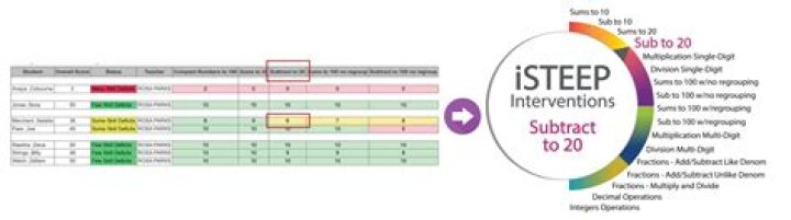 What is iSTEEP testing?
