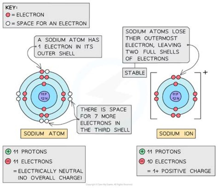 What is it called when an atom loses electron?