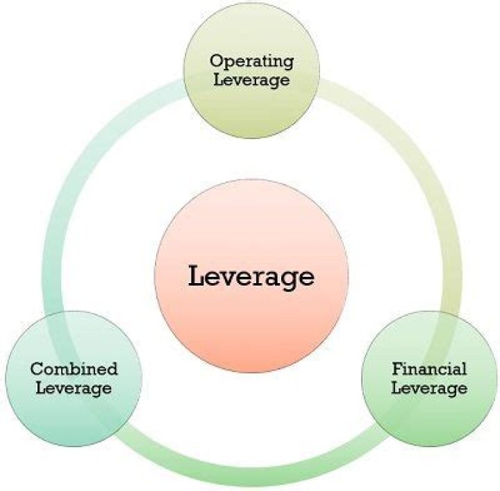 What is leverage and deleverage?