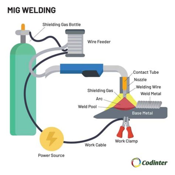 What is Micro MIG welding?