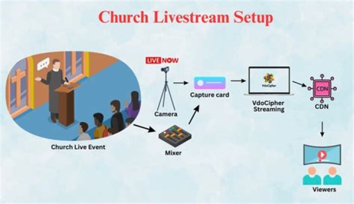 What is needed to live stream a church service?