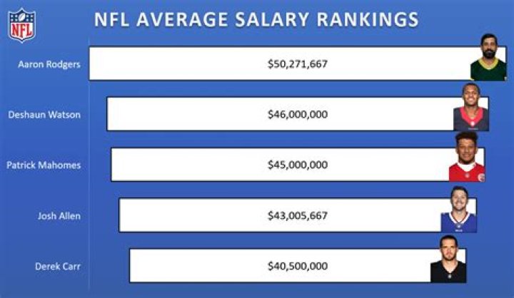 What is NFL minimum salary for practice squad?
