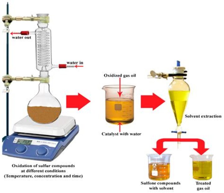 What is oxidative desulfurization?