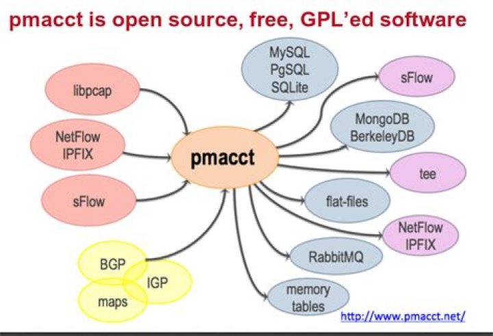 What is Pmacct?