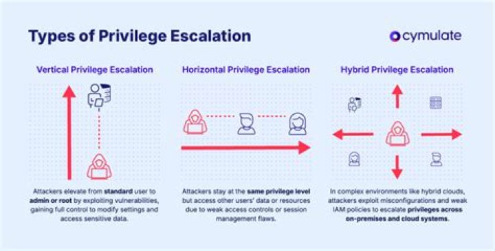 What is privilege escalation in Windows?
