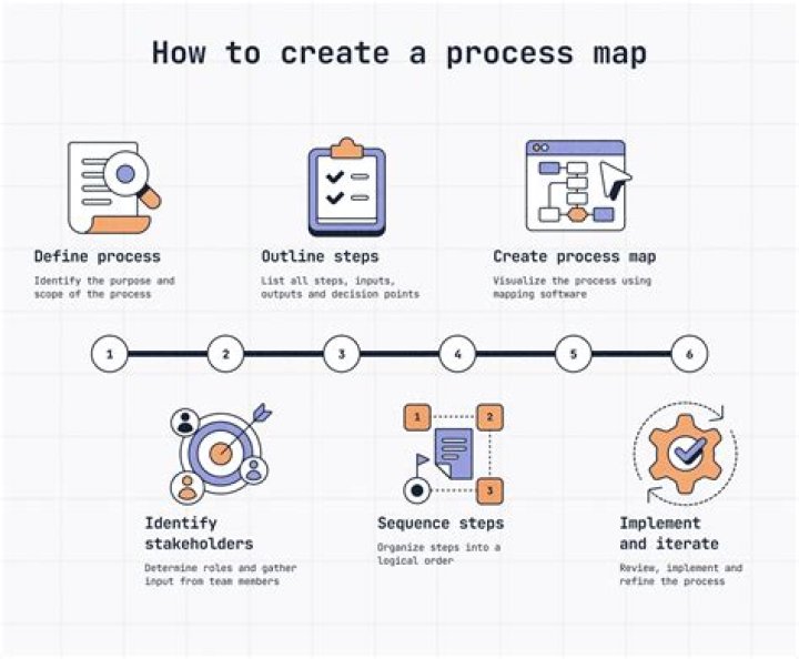 What is process mapping and analysis?