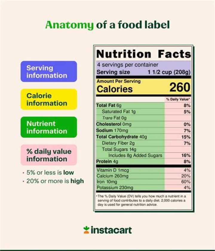 What is required on a nutritional food label?