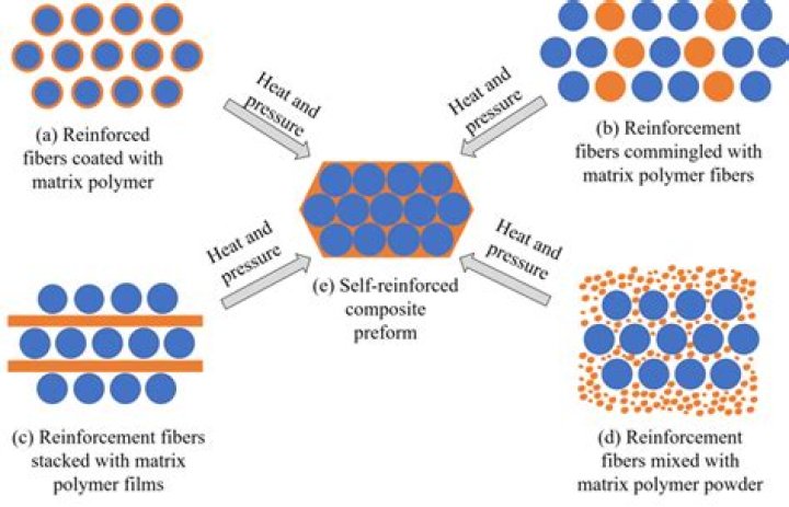 What is Self-reinforced polymer?