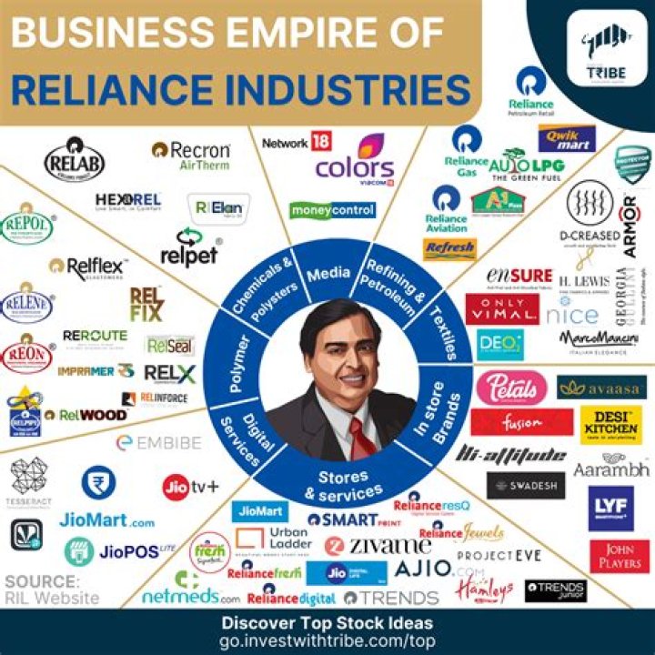What is share capital of Reliance Industries?