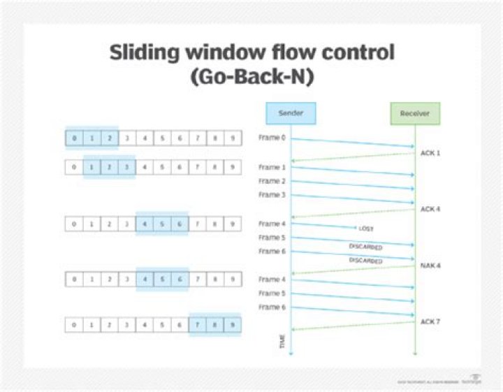 What is sliding window Explain Go-Back-N protocol?