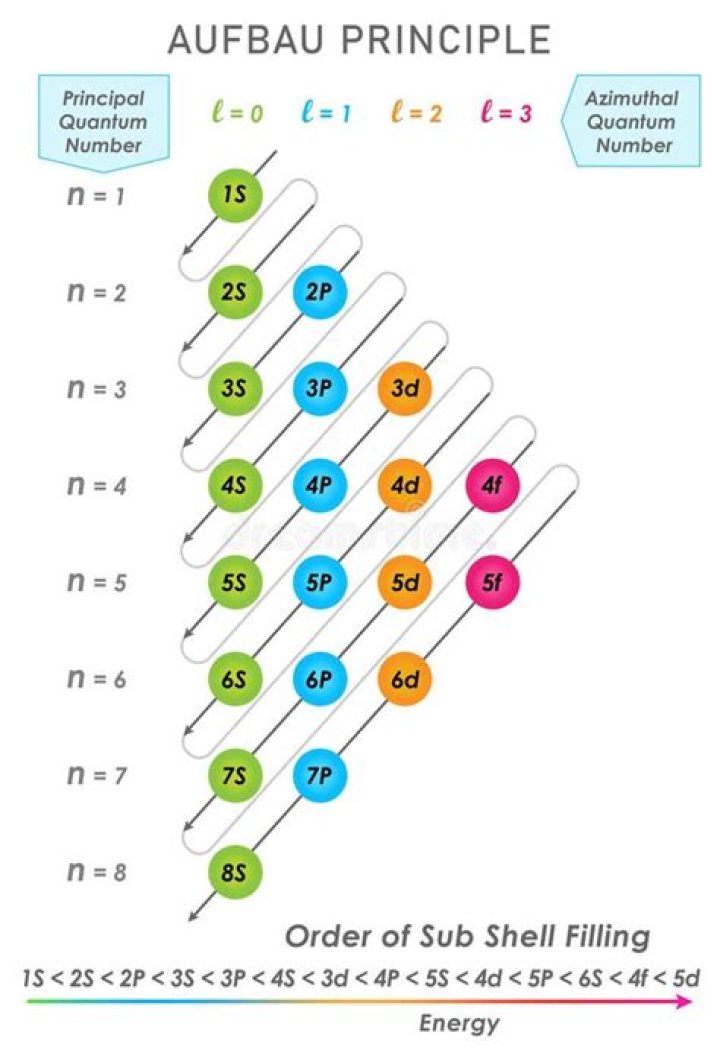 What is the Aufbau principle of electron configuration?