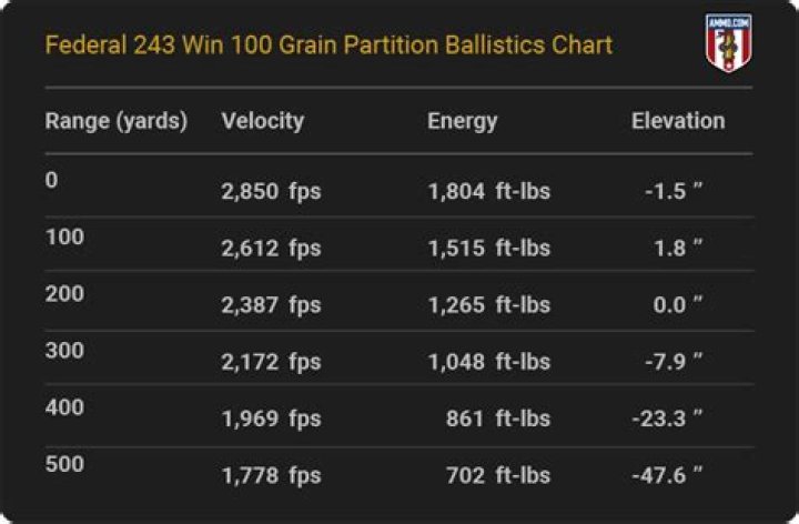 What is the best grain bullet to shoot out of a 243?