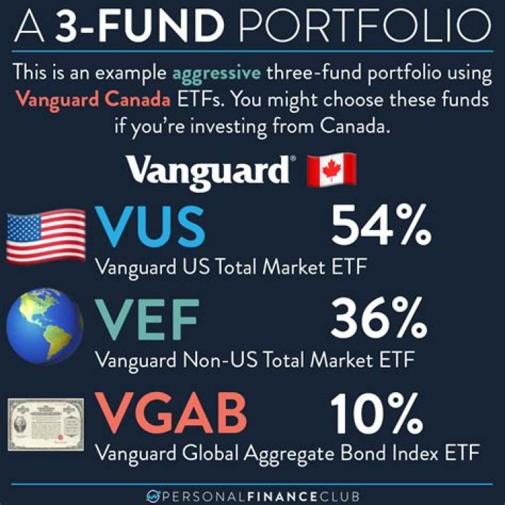 What is the best three fund portfolio?