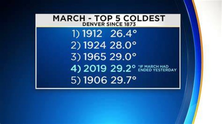 What is the coldest month in Colorado Springs?