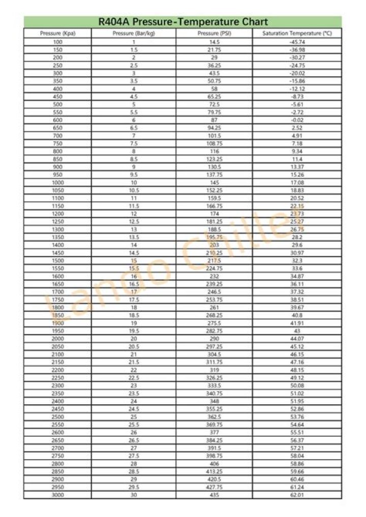 What is the condensing temperature of R404A?
