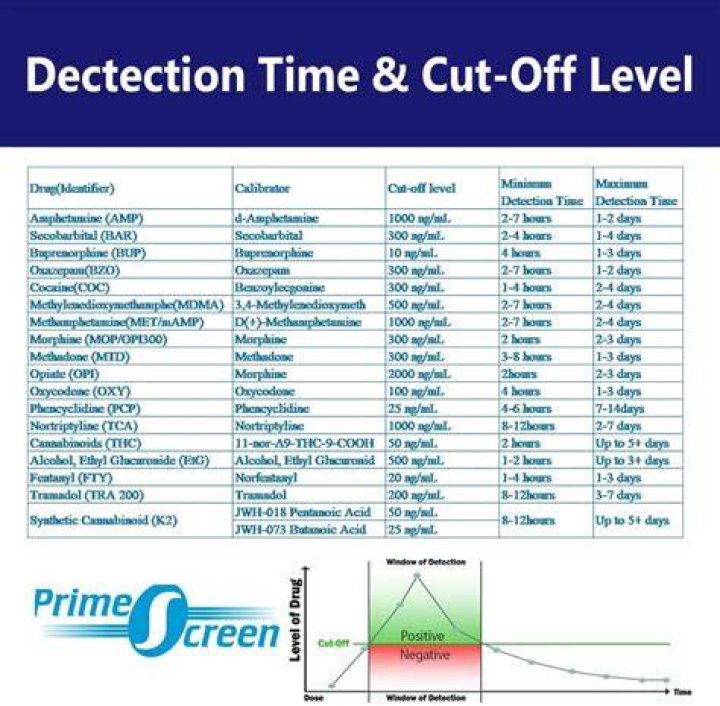 What is the cut off level for EtG?
