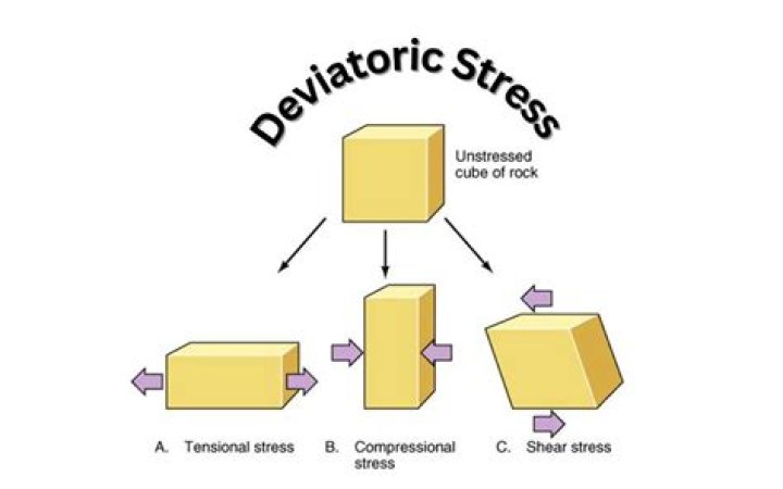 What is the deviatoric stress?