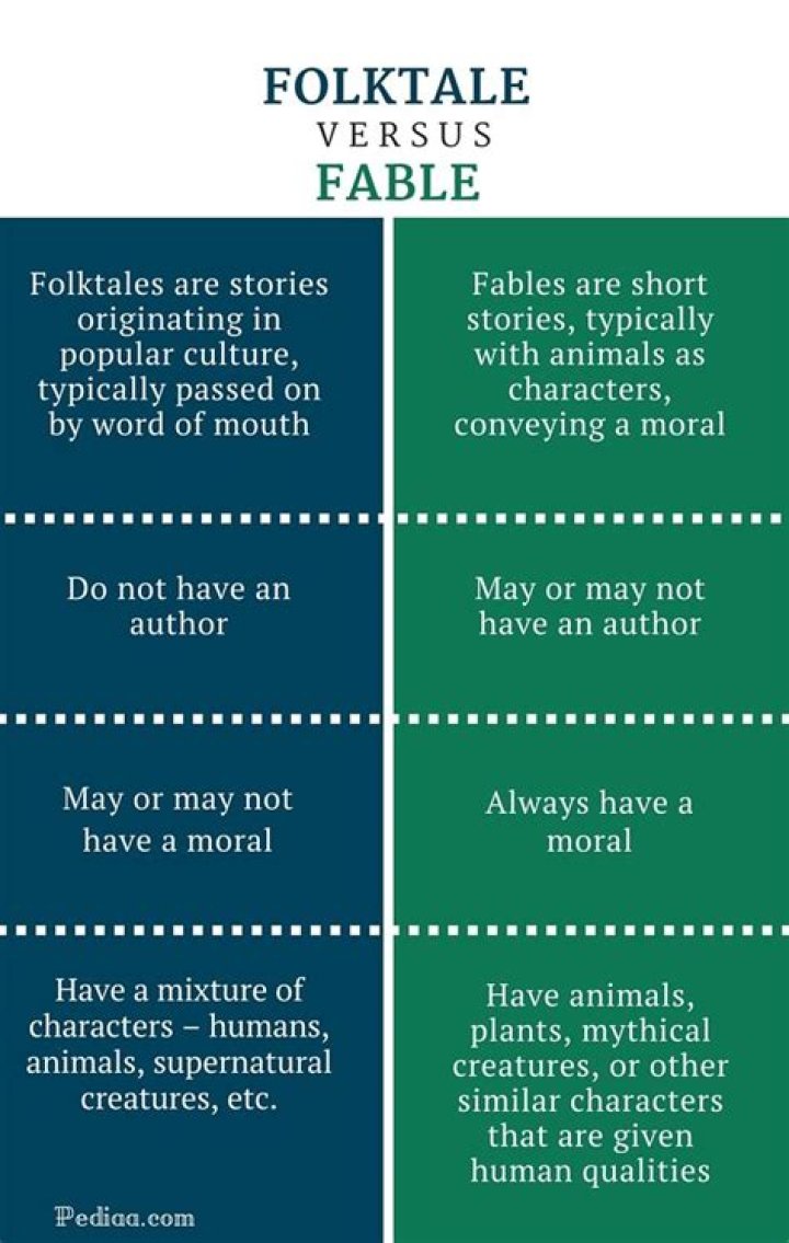What is the difference between fable and folktale?