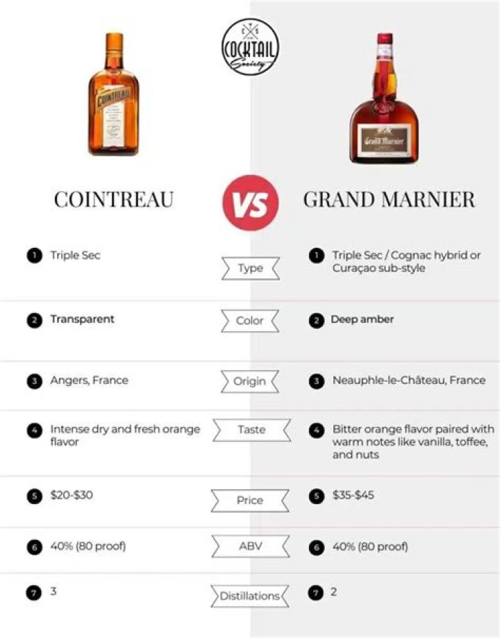 What is the difference between Grand Marnier and Grand Marnier Cordon Rouge?