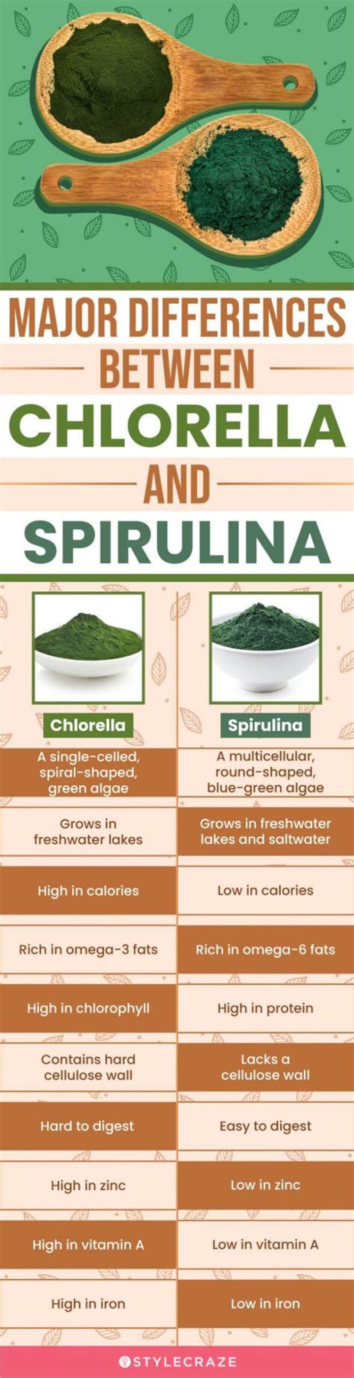 What is the difference between Hawaiian Spirulina and regular spirulina?