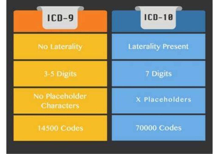 What is the difference between ICD-10 and ICD-9 codes?