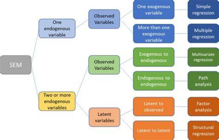 What is the difference between SEM and path analysis?