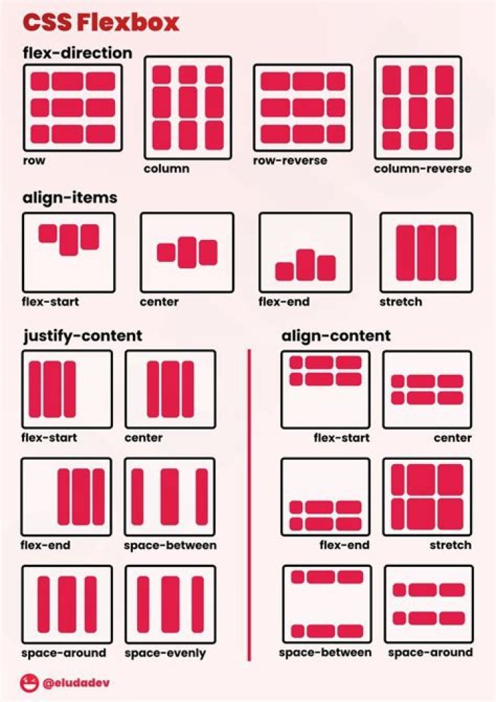 What is the direction flex items are placed in Flexbox?