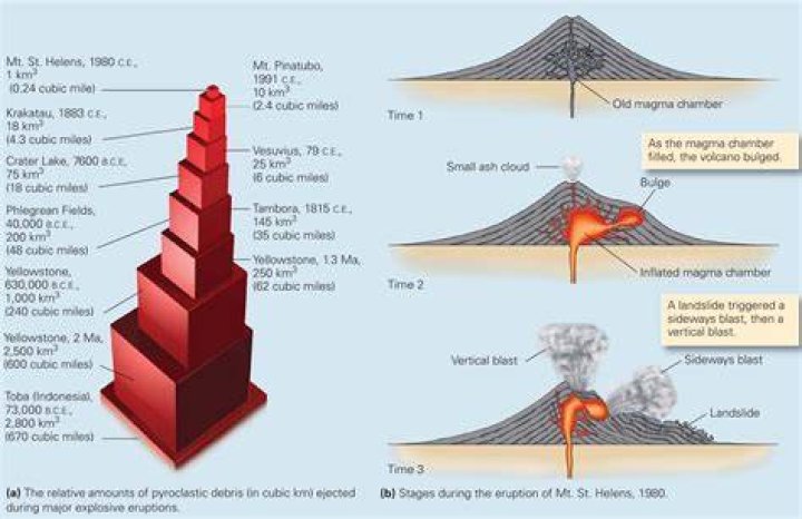 What is the explosiveness of a shield volcano?