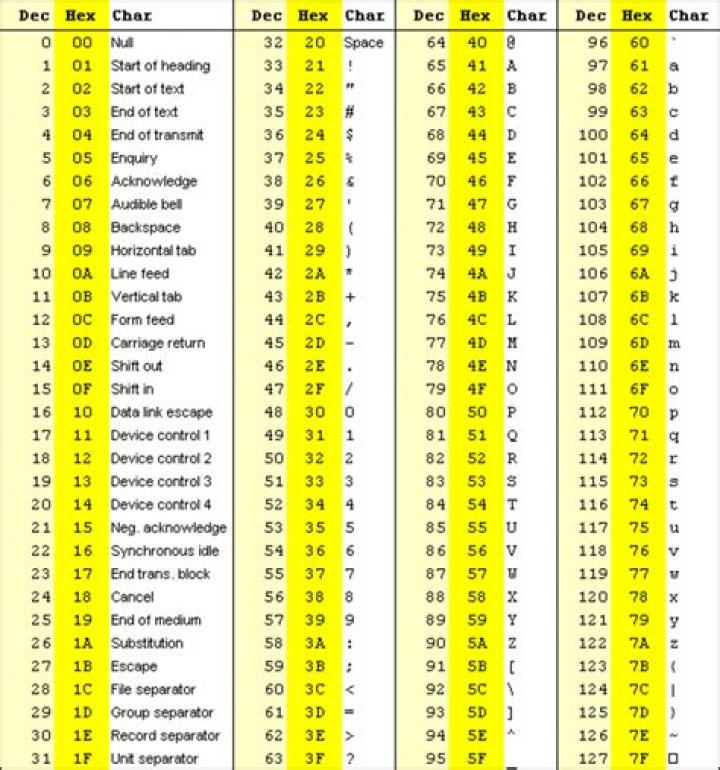 What is the extended ASCII code table?