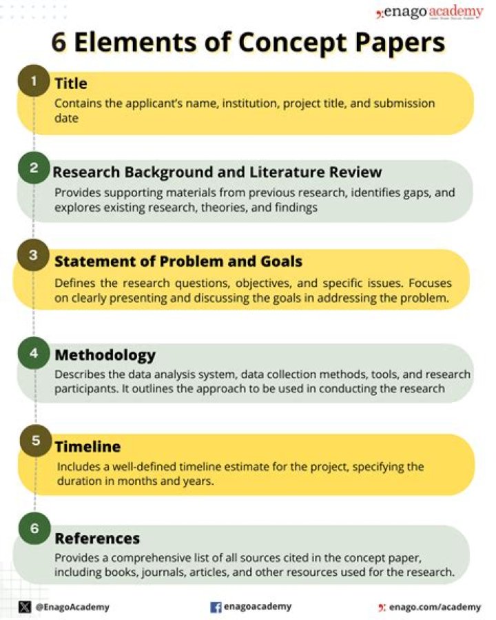 What is the format of concept paper?