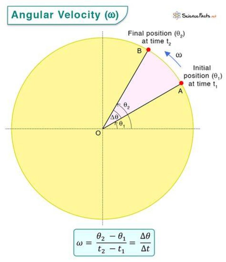 What is the formula for calculating angular velocity?