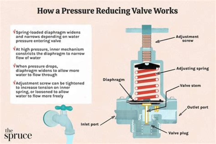 What is the function of pressure regulating valve?