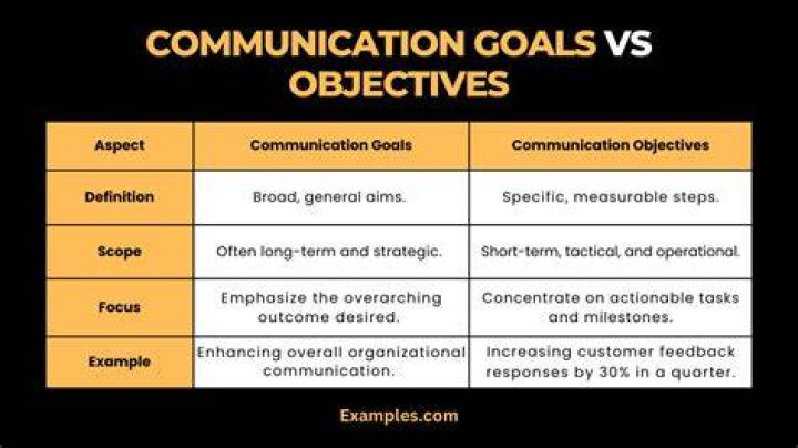 What is the goal purpose of a communication research?