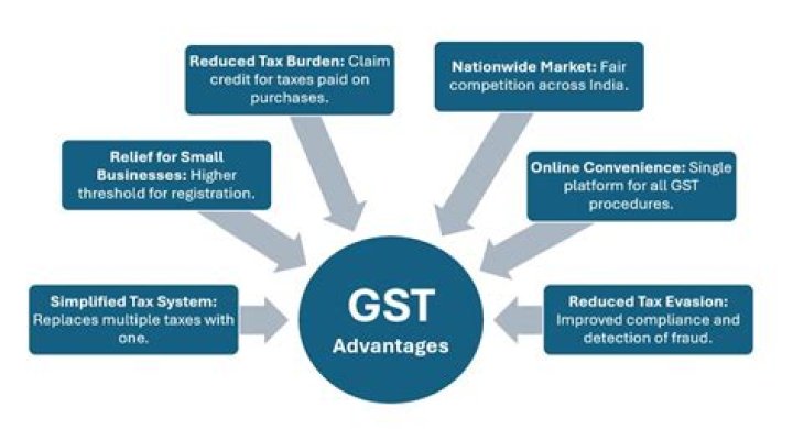 What is the GST rate in 2021?