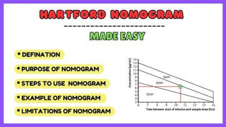 What is the Hartford nomogram?