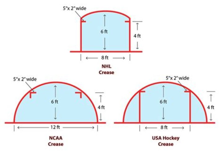 What is the hockey crease?