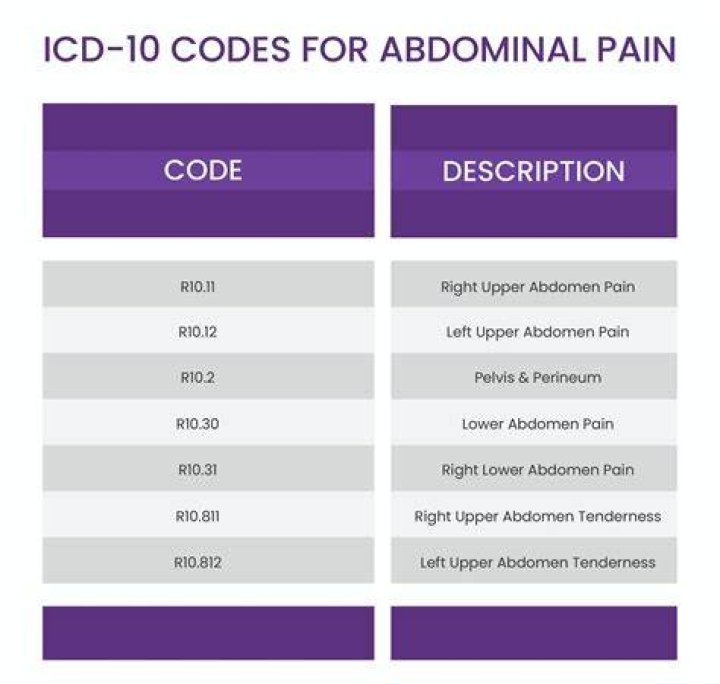 What is the ICD-10 for abdominal ultrasound?
