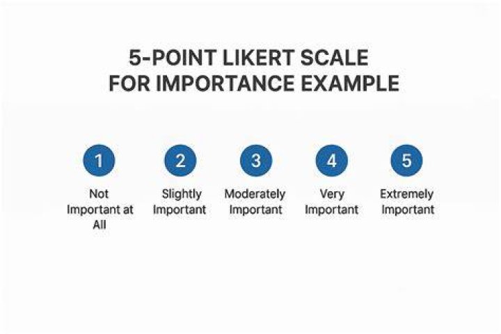 What is the importance of Likert scale?