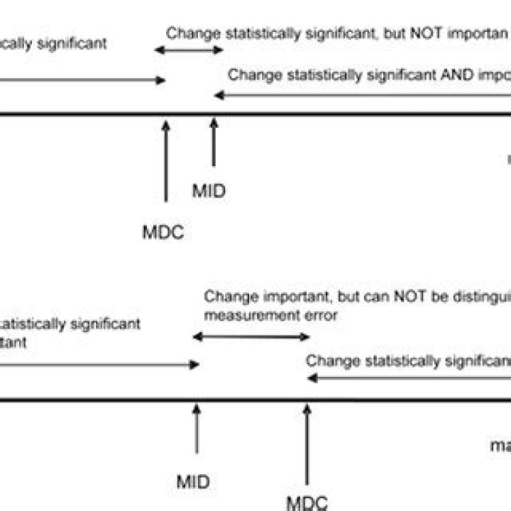 What is the minimal detectable change for goniometry?