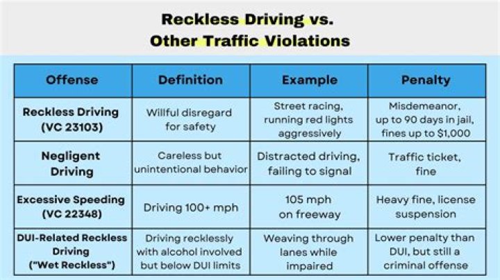 What is the minimum jail sentence for reckless driving in California?