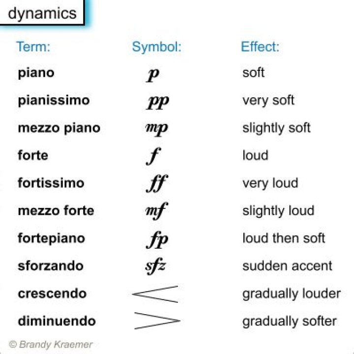 What is the musical term for soft?