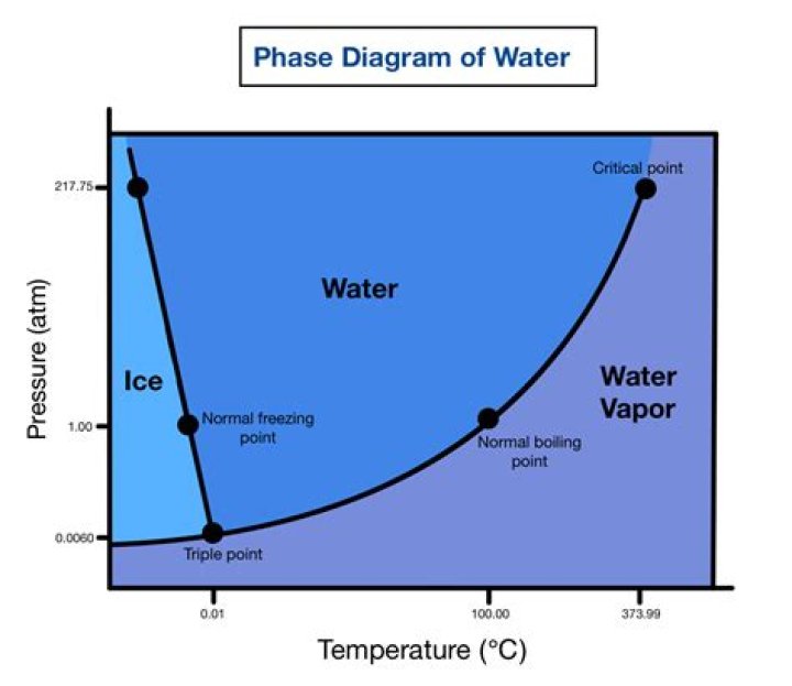 What is the phase diagram of water?