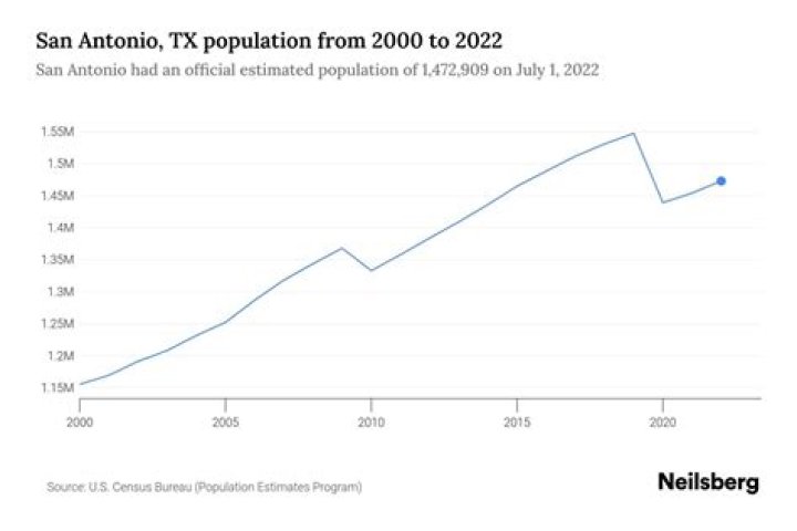What is the population of San Antonio Texas 2020?