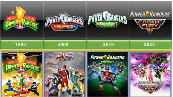What is the Power Rangers timeline?