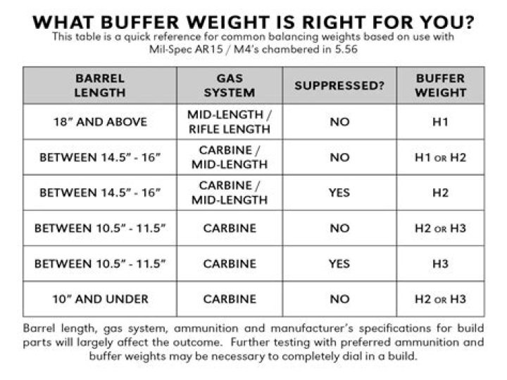 What is the standard weight of an AR15 buffer?