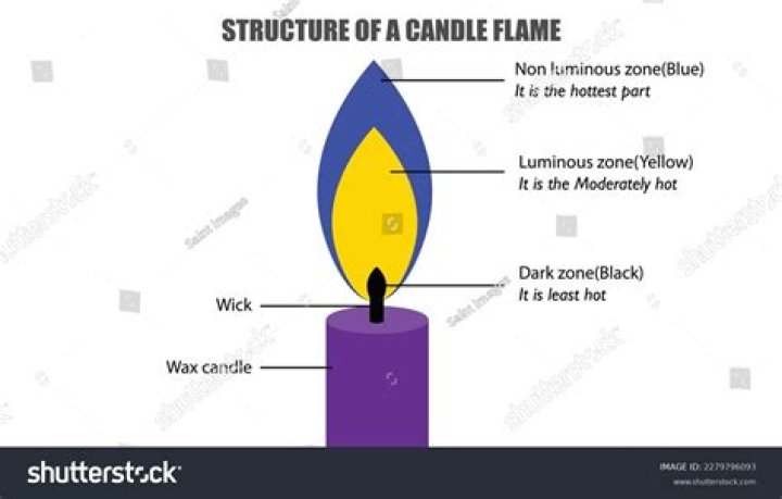 What is the thing that holds a candle called?