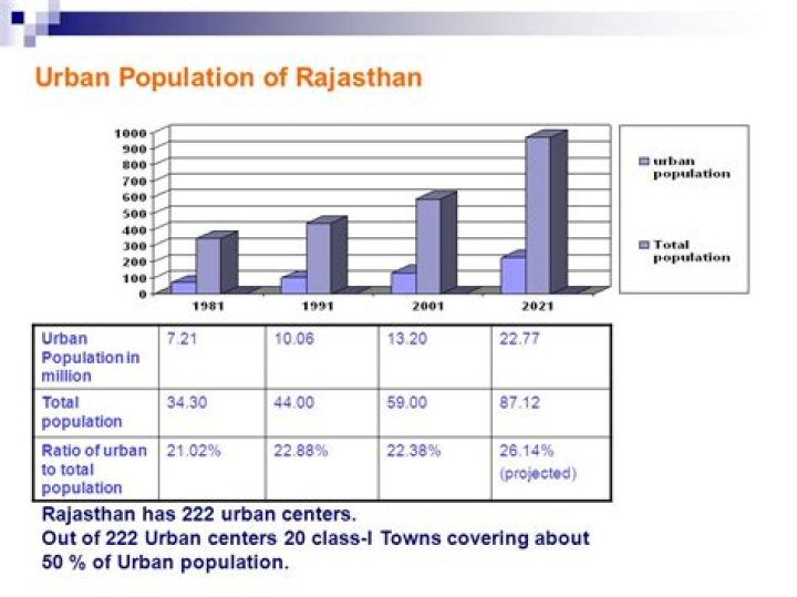 What is the urban population of Rajasthan in 2011 census?